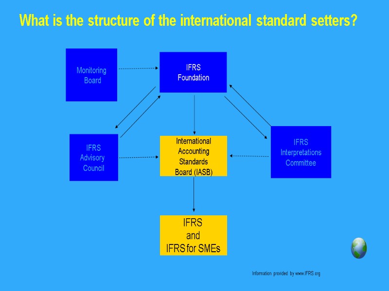 What is the structure of the international standard setters? International Accounting Standards Board (IASB)